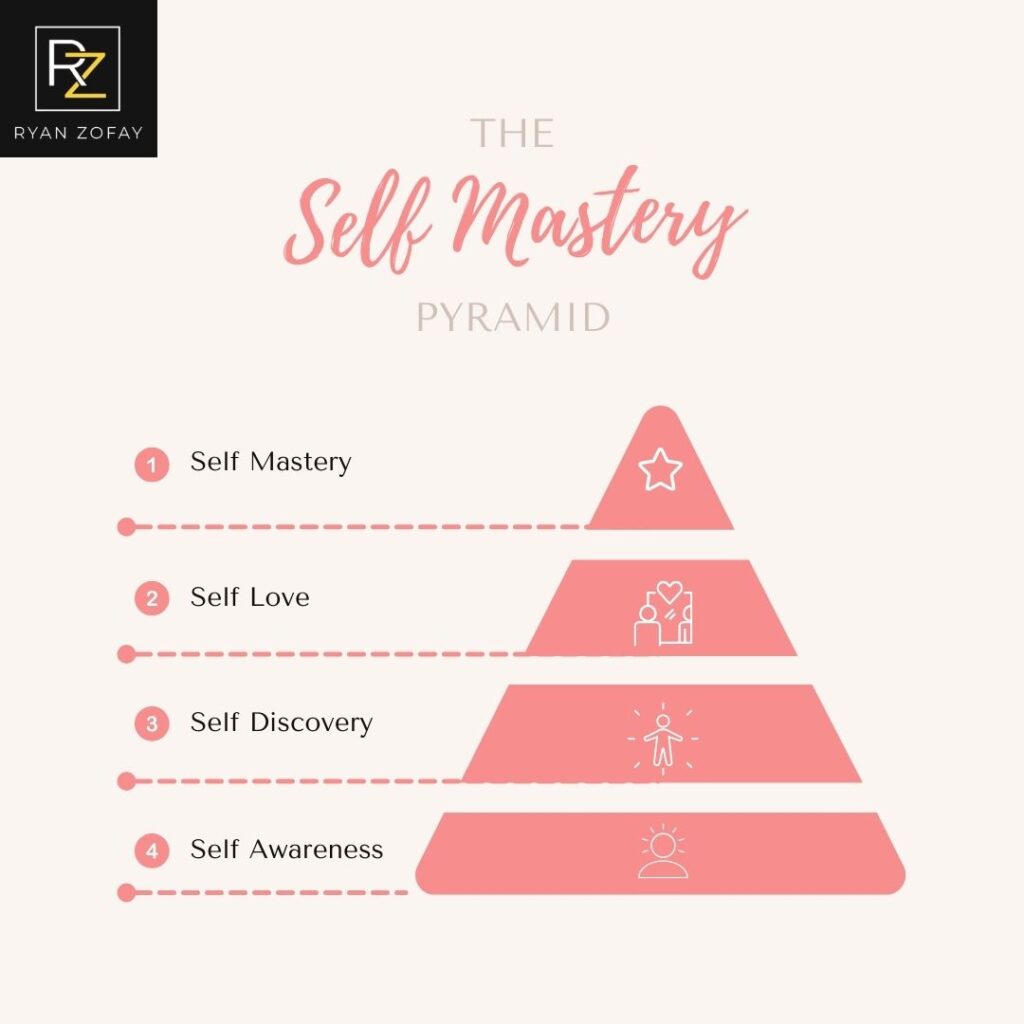 The self mastery pyramid illustrates how emotional intelligence is crucial for achieving higher levels of personal development, including mental, physical, and spiritual well-being. Mastering your emotions is the cornerstone of personal growth.