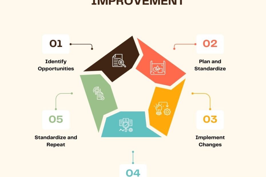 The Kaizen small steps to continuous improvement​ model illustrates that continuous improvement is about evolution not a revolution​.