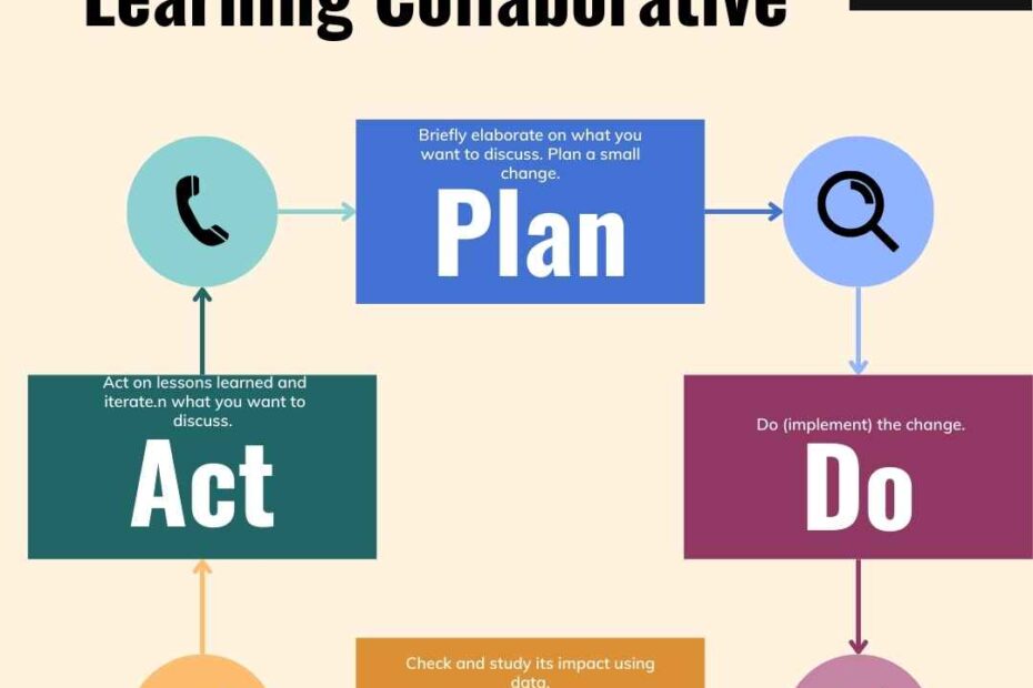 Quality improvement learning collaborative technical assistance flowchart