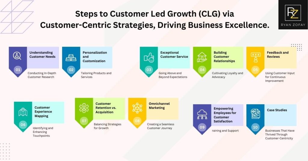 Best Practice for Customer Led Growth (CLG) via Customer Centric Strategies to Drive Business Excellence