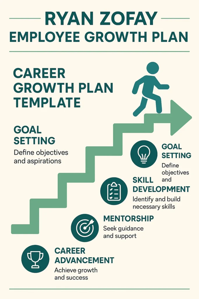 Craft an employee growth plan using these steps. Make sure to add it to your business and career growth and transformation plan​.