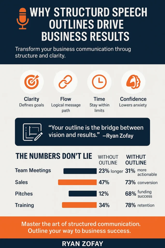 Discover why speech outline examples drive business results and success by Ryan Zofay infographic