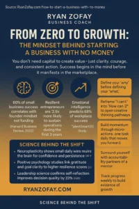 Infographics how to start a business with no money​ by Ryan Zofay Business Coach