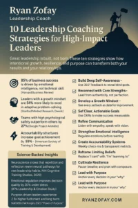 Top 10 Leadership Coaching​ Strategies to Develop Confident, High-Impact Leaders
