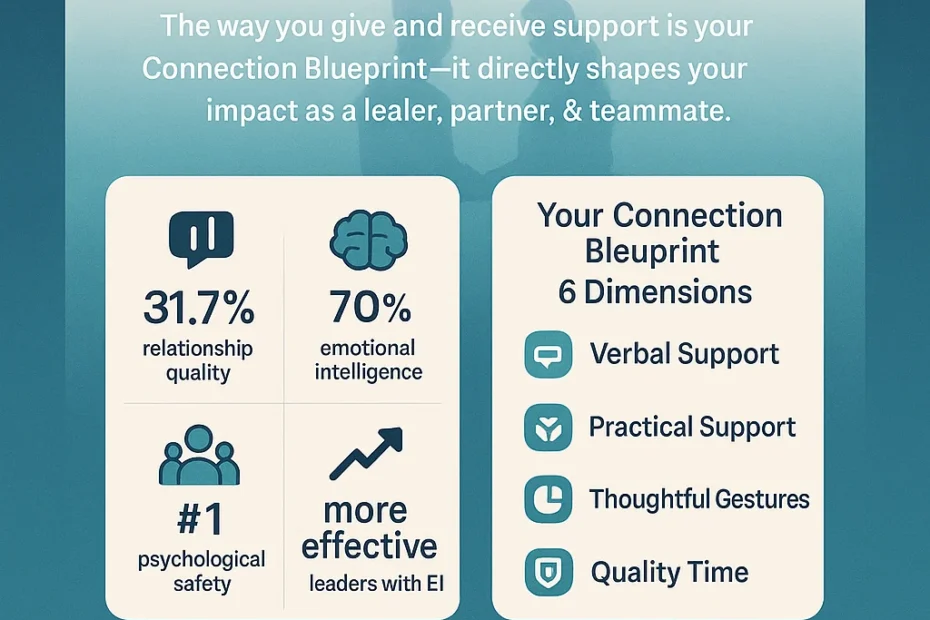 6 Relationship Quiz Dimensions That Drive Leadership & Team Performance Infographic