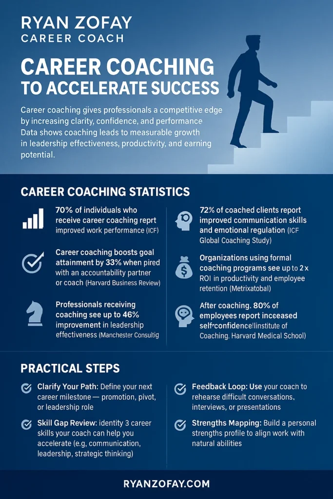 Career coaching services are proven to accelerate success. If you are seeking career coaches near me, make sure they apply the science-based approaches documented below.