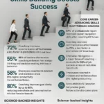 Career coaching skills building boosts success