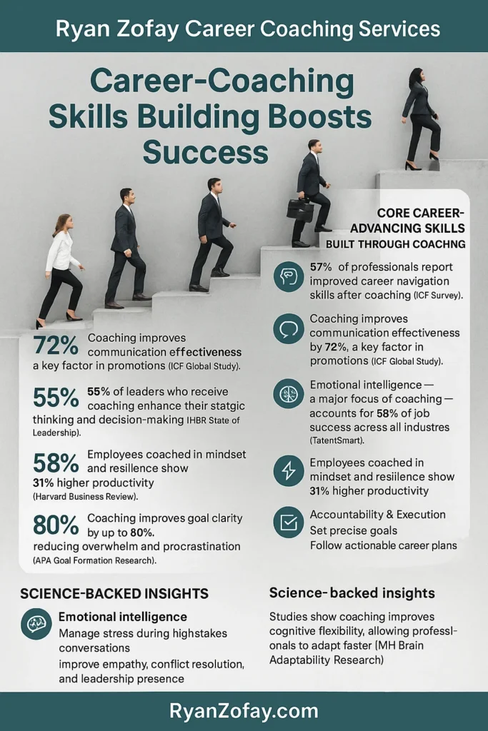 Career coaching skills building boosts success