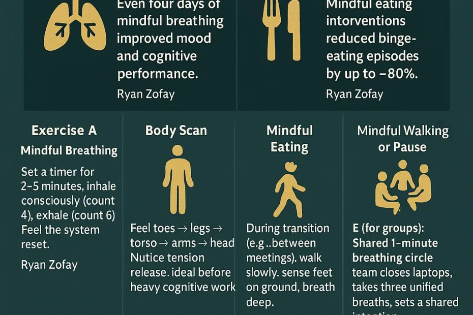 Evidence-based mindfulness exercises​ for work teams extend to health and wellness. Mindfulness breathing exercises and mindfulness exercises for anxiety offer science-based tactics for performance improvement.