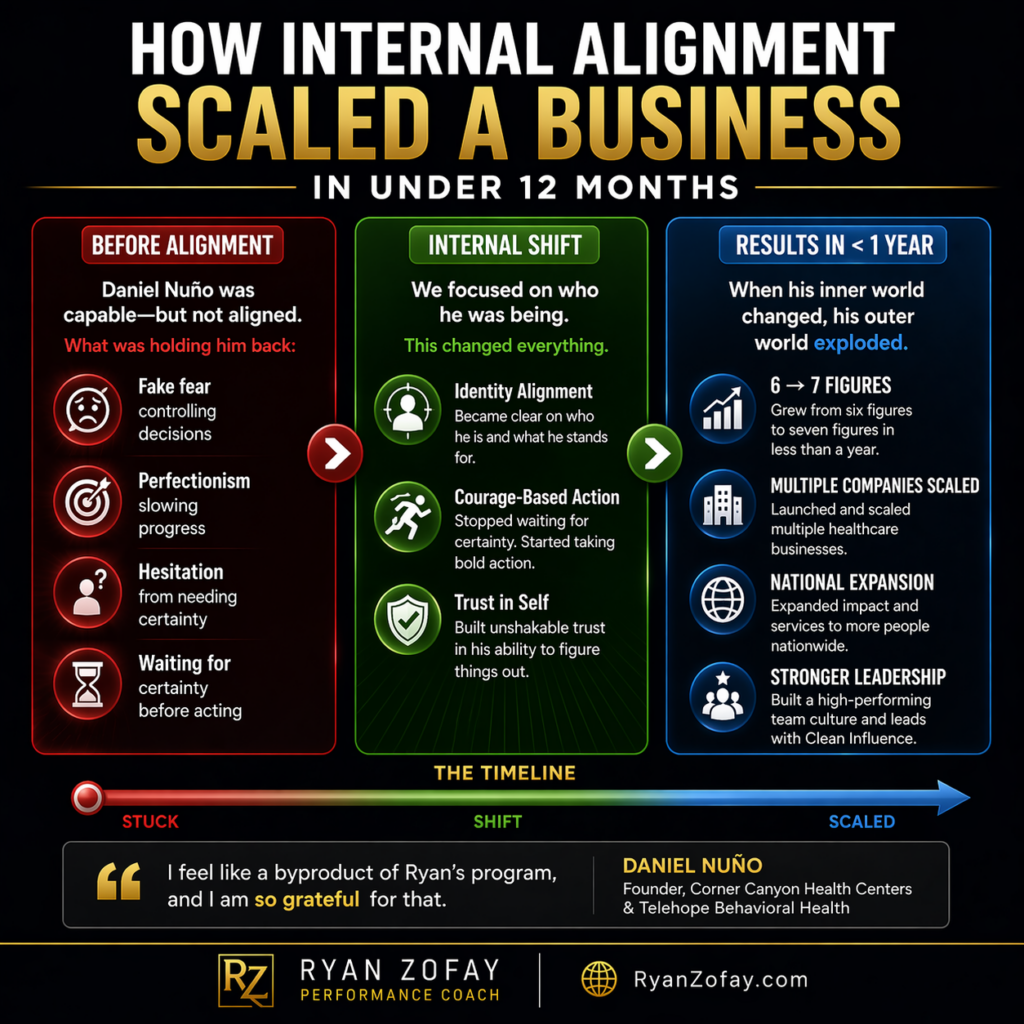 Ryan Zofay performance system case study timeline infographic showing transformation from six to seven figures through identity alignment courage based action and leadership growth using the zofay performance system